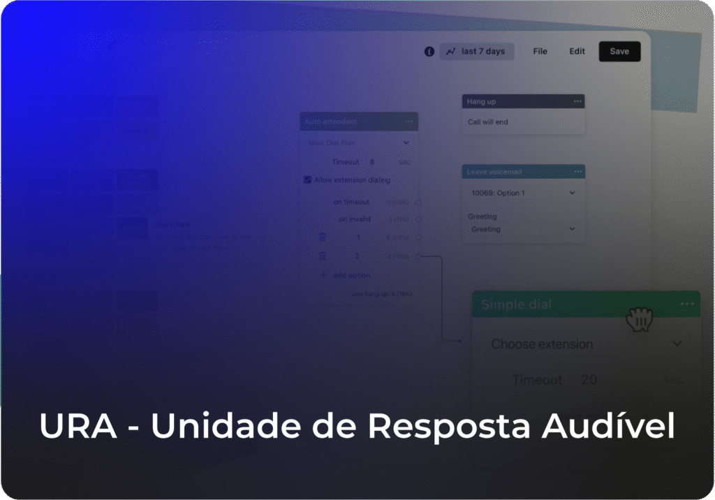 URA / direcionamento automático